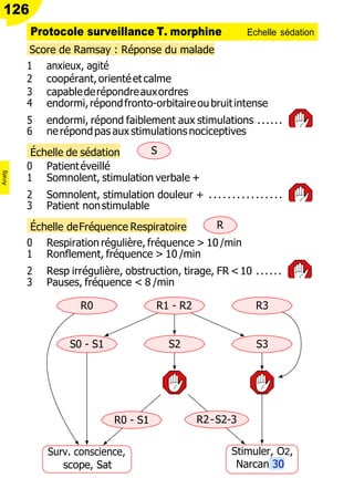 Score de Ramsay : Réponse du malade
1 anxieux, agité
2 coopérant,orientéetcalme
3 capablederépondreauxordres
4 endormi,répondfronto-orbitaireoubruitintense
5 endormi, répond faiblement aux stimulations ......
6 nerépondpas aux stimulations nociceptives
Échelle de sédation S
0 Patientéveillé
1 Somnolent, stimulation verbale +
2 Somnolent, stimulation douleur + ................
3 Patient nonstimulable
Échelle deFréquence Respiratoire R
0 Respiration régulière, fréquence > 10 /min
1 Ronflement, fréquence > 10 /min
2 Resp irrégulière, obstruction, tirage, FR<10 ......
3 Pauses, fréquence < 8 /min
R0 R1 - R2 R3
S0 - S1 S2 S3
R0 - S1 R2-S2-3
Surv. conscience,
scope, Sat
Stimuler, O2,
Narcan 30
126
Protocole surveillance T. morphine Echelle sédation
Analg
 
