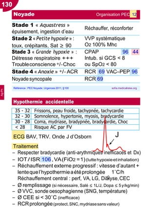 130
Ŕ
≤
Stade 1 « Aquastress »
épuisement, ingestion d’eau
Stade 2 «Petite hypoxie » :
toux, crépitants, Sat ≥ 90
Détresse respiratoire +++
Troubleconscience+/−Choc
Réchauffer, réconforter
VVP systématique
O2 100% Mhc
Intub. si GCS < 8
ou SpO2 < 80
Stade 4 « Anoxie » +/− ACR RCR 69 VACŔPEP 96
Noyade syncopale RCR 69
Hypothermie accidentelle
35 - 32 Frissons, peau froide, tachypnée, tachycardie
32 - 30 Somnolence, hypertonie, myosis, bradycardie
30 - 28 Coma, mydriase, bradypnée, bradycardie, Choc
< 28 Risque AC par FV
ECG BAV, TRV. Onde J d’Osborn J
Traitement
Ŕ Respecter bradycardie (anti-arythmiques inefficaces et Dx)
Ŕ IOT/ISR 106,VA(FiO2 =1)(luttehypoxieetinhalation)
Ŕ Réchauffement externe progressif : vitesse d’autant +
lentequel’hypothermieaétéprolongée 1˚C/h
Réchauffement central : perf, VA, LG, Dialyse,CEC
Ŕ Ø remplissage (si nécessaire, Salé ≤ 1L/J, Dopa ≤ 5γ/kg/min)
Ŕ Ø VVC, sonde oesophagienne (SNG, température)
Ŕ Ø CEE si < 30˚C (inefficace)
Ŕ RCRprolongée(protect.SNC,mydriasesansvaleur)
Noyade Organisation PEC 12
Référence : PEC Noyade; Urgences 2011, §100 sofia.medicalistes.org
Ag-Ph
Stade 3 « Grande hypoxie » : CPAP 96 44
 