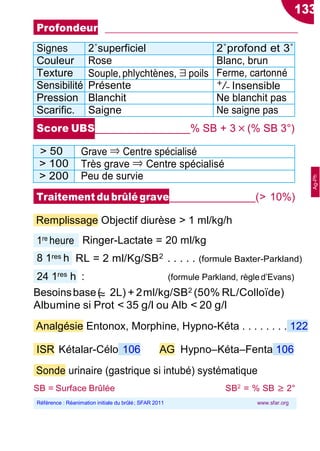 133
1re heure
≈
Profondeur
Signes 2˚superficiel 2˚profond et 3˚
Couleur Rose Blanc, brun
Texture Souple,phlychtènes,∃poils Ferme, cartonné
Sensibilité Présente +/− Insensible
Pression Blanchit Ne blanchit pas
Scarific. Saigne Ne saigne pas
Score UBS % SB + 3×(% SB 3°)
> 50 Grave ⇒ Centre spécialisé
> 100 Très grave ⇒ Centre spécialisé
> 200 Peu de survie
Traitement du brûlé grave (> 10%)
Remplissage Objectif diurèse > 1 ml/kg/h
Ringer-Lactate = 20 ml/kg
RL = 2 ml/Kg/SB2 . . . . . (formule Baxter-Parkland)
24 1res h : (formule Parkland, règled’Evans)
Besoinsbase( 2L) + 2ml/kg/SB2 (50% RL/Colloïde)
Albumine si Prot < 35 g/l ou Alb < 20 g/l
Analgésie Entonox, Morphine, Hypno-Kéta . . . . . . . . 122
ISR Kétalar-Célo 106 AG HypnoŔKétaŔFenta 106
Sonde urinaire (gastrique si intubé) systématique
SB = Surface Brûlée SB2 = % SB ≥ 2°
Référence : Réanimation initiale du brûlé; SFAR 2011 www.sfar.org
8 1res h
Ag-Ph
 