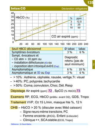 40
35
30
25
20
15
10
5
0
20 40 60 80 100 120 140 160 180 200 220 240
Seuil HBCO décisionnel Ø tabac tabac
Symptômes évocateurs 3 % 6 %
Sympt. évocateurs et
Ŕ CO atm > 10 ppm ou
Ŕ installation défectueuse (ID) ou
Ŕ exposition idem intoxiqué avéré (Exp)
Diagnostic
retenu (pas de
seuil minimum)
Asymptomatique 6 % 10 %
Asymptomatique et ID ou Exp 3 % 6 %
Ŕ > 10% : Asthénie, céphalée, nausée, vertige,Tr. visuel
Ŕ >40%:PC,polypnée,tachycardie
Ŕ >50%:Coma,convulsion,Choc,Dét.Resp
Dépistage Air expiré (ppm) 72 , SpCO (% HbCO) 73
Examens RP, ECG, HbCO (prélèv. avant O2), GDS, Tropo
Traitement VVP, O2 15 L/min, masque hte %, 12 h
OHB Ŕ HbCO > 20 % (discuter avec Méd caisson)
Ŕ Signe neuro même transitoire, PC
Ŕ Femme enceinte (βHCG). Enfant (à discuter)
Ŕ Clinique++,SCAstable(ECG,Tropo)
Référence : Dr David Mathis
135
IntoxCO Déclaration obligatoire
Tox
HbCO (%) % ppm
3 12,5
6 25
10 50
CO air expiré (ppm)
 
