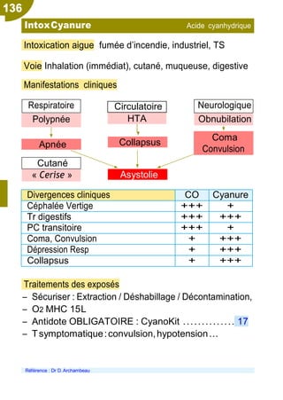 136
Cutané
Coma
Convulsion
« Cerise »
Tox
Intoxication aigue fumée d’incendie, industriel, TS
Voie Inhalation (immédiat), cutané, muqueuse, digestive
Manifestations cliniques
Circulatoire
HTA
Collapsus
Asystolie
Traitements des exposés
Ŕ Sécuriser : Extraction / Déshabillage / Décontamination,
Ŕ O2 MHC 15L
Ŕ Antidote OBLIGATOIRE : CyanoKit .............. 17
Ŕ Tsymptomatique:convulsion,hypotension...
Référence : Dr D.Archambeau
Divergences cliniques CO Cyanure
Céphalée Vertige +++ +
Tr digestifs +++ +++
PC transitoire +++ +
Coma, Convulsion + +++
Dépression Resp + +++
Collapsus + +++
IntoxCyanure Acide cyanhydrique
Respiratoire
Polypnée
Apnée
Neurologique
Obnubilation
 