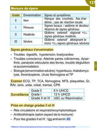 137
Morsure de vipère
Grade Envenimation Signes et symptômes
0 Non
Marque des crochets. Pas d’œ-
dème ; pas de réaction locale
I Mineure
Signes locaux : œdème et douleur
Absence de signes généraux
II Modérée
Œdème extensif régional et/ou
signes généraux modérés
III Sévère
Œdème extensif atteignant le
tronc et/ou signes généraux sévères
Signes généraux d’envenimation
Ŕ Troubles digestifs, hypotension, bradycardies
Ŕ Troubles conscience. Atteinte paires crâniennes, dysar-
thrie, paralysie orbiculaire des lèvres, trouble déglutition
etaccommodation.
Ŕ Biologie(envenimationsévère):hyperleuco,rhabdomyo-
lyse, thrombopénie, chute fibrinogène et TP
Examen ECG, TP, TCA, fibrinogène, NFS, plaquettes, Gr,
RAI, iono, urée, créat, transa, CPK
Surveillance
Prise en charge grades II et III
Ŕ Réa circulatoire et respiratoiresymptomatique
Ŕ Antibiothérapie (selon aspect de la morsure)
Ŕ Pour les grades II et III : Igg antivenin 40
Référence : Morsureset piqûrespar animaux venimeux en France; Congrèsurgences2008
Tox
Grade 0 6 h UHCD
Grade I 12 h UHCD
Grade II et III USC ou Réanimation
 