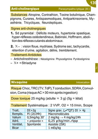 139
−
Substances Atropine, Contrathion, Toxine botulinique, Cham-
pignons, Curares, Antispasmodiques, Antiparkinsoniens, My-
asthénie, Tricycliques, Neuroleptiques.
Signes anti-cholinergiques
1. Sd pyramidal : Déficits moteurs, hypertonie spastique,
hyper-réflexes ostéotendineux, Babinski, Hoffmann, aboli-
tiondesréflexescutanésabdominaux.
2. X : vision floue, mydriase, Sydrome sec, tachycardie,
rétention d’urine, agitation, délire, tremblement.
Traitement-Antidotes
Ŕ Anticholinesthérase : Néostigmine Physostigmine Pyridostigmine
Ŕ X+ =Striadyne
Risque Choc,TRC(TV,TdP),Tconduction,SDRA,Convul-
sion,Coma(risqueAC>30minaprèsingestion)
Dose toxique 25 mg/kg (adulte ≈ 3 g) (5g = létal)
Traitement Systématique : 2 VVP, O2 = 15 l/min, Scope
Trait. DI>2g Signe grav. (/ QT) DI > 4g
Remplis. PI (2l/24h) Macromolécules
Valium 0,5mg/kg 30’ 2 mg/kg → 4 mg/kg/24h
Adré. « préparée » 0,25 γ/kg/min /qsp
Ventilat. Spontanée Assistée (ISR)
Bicar 1 mEq/kg
Anti-cholinergique Parasympatho-lytique (X-)
Nivaquine Intoxication
Tox
 