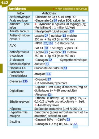 142
Tox
Antidotes ✫ = non disponible au CHCB
Intox Antidotes
Ac fluorhydrique
Acide oxalique
-Chlorure de Ca : 5-10 amp PO
-Gluconate Ca 14 selon ECG, calcémie
Amanite
loïde
phal- ✫ Silymarine (Légalon) 20 mg/Kg/j (4j)
-Pénicilline G : 1 millionUI/Kg/j
Anesth. locaux Intralipides@
(Lipidrescue) 134
Antiarythmique
classe 1
Lactate 27 ) ou bicar 13 molaire
250 ml + 3g KCl (max 750 ml)
AVK
-PPSB 25,165 1-3 flacons IVL
-Vit K1 41 : 50 mg/j IV puis PO
Antidépresseur
tricyclique
Lactate 27 ) ou bicar 13 molaire
250 ml + 3g KCl (max 750 ml)
β-bloquant -Glucagon 22 -Sympathomimétique
Benzodiazépine Anexate 12
Bloqueur Ca Gluconate de Calcium 14
Carbamate
(insecticides)
Atropine 139
Cyanures 136
-Cyanokit 17
-O2 normobare/hyperbare
Digitalique
-Digidot : Perf 80mg d’anticorps /mg de
digitaliques (≈ 4-10 amp adulte)
-Atropine 12
Ethylène-glycol
-Ethanol (Curéthyl A) 0,6g/Kg IV, →
0,1-0,2 g/Kg/h qsp alcoolémie < 2g/L
✫ 4-méthylpyrazole
Héparine Sulfate de protamine (1ml /1000UI)
Hyperthermie
maligne
Dantrolène (après refroidissement et hy-
dratation) stocké au Bloc
Insuline
-Glucosé 30% → G10% 22
-Glucagon 1-2 mg IM, SC, IV 22
 