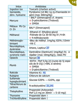 143
Intox Antidotes
Ingestion tox Toxicarb (charbon activé)
Isoniazide,
dériv. hydrazine
Pyridoxine (vit B6) 1g /g d’isoniazide in-
géré (max 300mg/Kg)
Mercure
- BAL@
(Dimercaprol) cf. Arsenic
✫ D-pénicillamine (Trolovol)
✫ DMSA
Métaux Pb Co
Cr Zn
BAL@
(Dimercaprol)
Méthanol
-Ethanol cf. Ethylène-glycol
-Folinate de Ca 30-50 mg IV /4-6h
✫ 4-méthylpyrazole
Méthémoglo-
binisant
-Bleu de méthyl. 1mg/kg /G5% /15min
-Vit C
Neuroleptique,
dyskinésie
Artane, Lepticur 27
Neuroleptique,
syndrome malin
Dantrolène (Dantrium) 1mg/Kg/j IV, à
répéter (max 10mg/Kg/j), relais PO
Opiacés Narcan 30
Plomb
-EDTA : Perf 0,5g 2/j (cures de 5j espa-
cés de 8-15j) (+BAL si sévère)
✫ DMSA
✫ D-pénicillamine (Trolovol)
Raticide Vitamine K1 41
Rubigine Chlorure de calcium
Sulfamide
hypoglycémiant
Glucose G30% → G10%, qsp
Tétrachlorure de
carbone
N-acétylcystéine 21,141
Théophylline
Propanolol (Avlocardyl)
Perf 2,5 mg en 30min → 5-10 mg/j
Thyroxine Propanolol idem ↑
Trichloréthylène Propanolol idem ↑
Tox
 