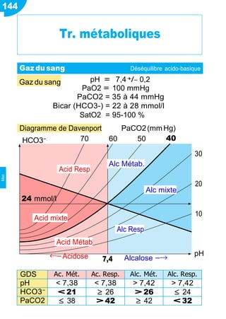 Acid Resp
24 mmol/l
Acid mixte
Acid Métab
Alc Métab.
Alc mixte
Alc Resp
Gaz du sang pH = 7,4+/− 0,2
PaO2 = 100 mmHg
PaCO2 = 35 à 44 mmHg
Bicar (HCO3-) = 22 à 28 mmol/l
SatO2 = 95-100 %
Diagramme de Davenport PaCO2(mmHg)
HCO3− 70 60 50 40
30
20
10
←−Acidose 7,4 Alcalose −→
pH
GDS Ac. Mét. Ac. Resp. Alc. Mét. Alc. Resp.
pH < 7,38 < 7,38 > 7,42 > 7,42
HCO3−
< 21 ≥ 26 > 26 ≤ 24
PaCO2 ≤ 38 > 42 ≥ 42 < 32
144
Tr. métaboliques
Gaz du sang Déséquilibre acido-basique
Met
 