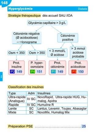 148
Stratégie thérapeutique dès accueil SAU /IOA
Cétonémie négative
(Ø acidocétose)
−→Ionograme
Cétonémie
positive
Osm < 350 Osm > 350
< 3 mmol/L
Ø acidose
> 3 mmol
acidose
probable
Prot.
insuline
P2 149
P. hyper-
osmolaire
P4 151
Prot.
cétonémie
P1 149
Prot.
acidocétose
P3 150
Classification des insulines
Type Adm Insulines
Ultra-rapide
(Analogue)
IV SC
NovoRapid, Ultra-rapide HUG, Hu-
malog, Apidra
Rapide IV SC Humuline R
Lente SC Lantus, Levemir, Toujeo, Abasaglar
Mixte SC NovoMix, Humalog Mix
Préparation PSE .................................. 25
Hyperglycémie Diabete
Glycémie capillaire > 3 g/L
Met
 