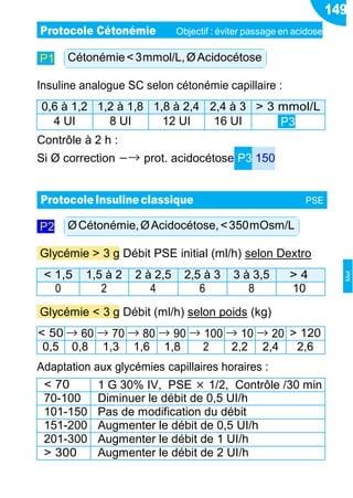 149
Protocole Cétonémie Objectif : éviter passage en acidose
P1
Insuline analogue SC selon cétonémie capillaire :
0,6 à 1,2 1,2 à 1,8 1,8 à 2,4 2,4 à 3 > 3 mmol/L
4 UI 8 UI 12 UI 16 UI P3
Contrôle à 2 h :
Si Ø correction −→ prot. acidocétose P3 150
P2
Glycémie > 3 g Débit PSE initial (ml/h) selon Dextro
< 1,5 1,5 à 2 2 à 2,5 2,5 à 3 3 à 3,5 > 4
0 2 4 6 8 10
Glycémie < 3 g Débit (ml/h) selon poids (kg)
< 50 → 60 → 70 → 80 → 90 → 100 → 10 → 20 > 120
0,5 0,8 1,3 1,6 1,8 2 2,2 2,4 2,6
Adaptation aux glycémies capillaires horaires :
< 70 1 G 30% IV, PSE × 1/2, Contrôle /30 min
70-100 Diminuer le débit de 0,5 UI/h
101-150 Pas de modification du débit
151-200 Augmenter le débit de 0,5 UI/h
201-300 Augmenter le débit de 1 UI/h
> 300 Augmenter le débit de 2 UI/h
ProtocoleInsuline classique PSE
Cétonémie<3mmol/L,ØAcidocétose
ØCétonémie,ØAcidocétose,<350mOsm/L
Met
 
