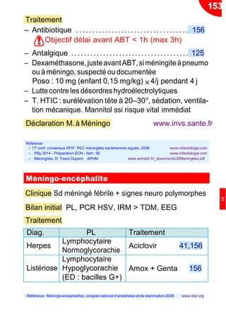 !
×
Traitement
Ŕ Antibiotique .. ... .. .. .. .. ... .. .. .. .. .. .. .. ... .. 156
Objectif délai avant ABT < 1h (max 3h)
Ŕ Antalgique ............ ......................... 125
Ŕ Dexaméthasone,justeavantABT,siméningiteàpneumo
ou à méningo, suspecté ou documentée
Poso : 10 mg (enfant 0,15 mg/kg) 4/j pendant 4 j
Ŕ Lutte contreles désordres hydroélectrolytiques
Ŕ T. HTIC : surélévation tête à 20Ŕ30°, sédation, ventila-
tion mécanique. Mannitol ssi risque vital immédiat
Déclaration M.à Méningo www.invs.sante.fr
Méningo-encéphalite
Clinique Sd méningé fébrile + signes neuro polymorphes
Bilan initial PL, PCR HSV, IRM > TDM, EEG
Traitement
Diag. PL Traitement
Herpes
Lymphocytaire
Normoglycorachie
Aciclovir 41,156
Listériose
Lymphocytaire
Hypoglycorachie
(ED : bacilles G+)
Amox + Genta 156
Référence : Méningo-encéphalites; congrès national d’anesthésie et de réanimation 2008 www.sfar.org
Référence :
Ŕ 17e
conf. consensus SPIF, PEC méningites bactériennes aiguës, 2008 www.infectiologie.com
Ŕ Pilly 2014 - Préparation ECN - Item 96
Ŕ Méningites, Dr
Tissot Dupont, APHM
www.infectiologie.com
www.anmtph.fr/_documents/26Meningites.pdf
153
Inf
 