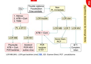 Poursuite
ATB + Cort.
PCR bactéries
PL si Ø CI
Aciclovir
PCR HSV
autres virus
LCR clair
Oui
1. Hémoc
2. ATB + Cort
3. TDM
Inf
Trouble vigilance
Focalisation
Crise comitiale
ATB + Cort.
PCR
bactéries
si ED −
Ø T.
Complem.
bilan
LCR MB (MV) : LCR typé bactérien (viral) 155 , ED : Examen Direct, PCT : procalcitonine
Score Hoen,
PCT . . .
LCR MVLCR MB
LCR MVLCR ?LCR MB
LCR trouble
Non
PL immédiate
154
AlgorithmedécisionnelSdméningéfébrile
 