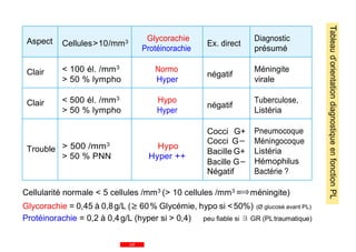 Aspect Cellules>10/mm3 Glycorachie
Protéinorachie
Ex. direct
Diagnostic
présumé
Clair < 100 él. /mm3
> 50 % lympho
Normo
Hyper
négatif
Méningite
virale
Clair < 500 él. /mm3
> 50 % lympho
Hypo
Hyper
négatif
Tuberculose,
Listéria
Trouble > 500 /mm3
> 50 % PNN
Hypo
Hyper ++
Cocci G+
Cocci G−
Bacille G+
Bacille G−
Négatif
Pneumocoque
Méningocoque
Listéria
Hémophilus
Bactérie ?
Cellularité normale < 5 cellules /mm3 (> 10 cellules /mm3 =⇒ méningite)
Glycorachie = 0,45 à 0,8g/L (≥ 60% Glycémie, hypo si <50%) (Ø glucosé avant PL)
Protéinorachie = 0,2 à 0,4g/L (hyper si > 0,4) peu fiable si ∃ GR (PLtraumatique)
Inf
155
Tableaud’orientationdiagnostiqueenfonctionPL
 
