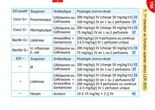 Inf
ED positif Suspicion Antibiotique Posologie (normo-rénal)
Cocci G+ Pneumocoque
Céfotaxime ou
Ceftriaxone
300 mg/kg/j IV (charge 50 mg/kg/1h) 15
100 mg/kg/j IV en 1 ou 2 perfusions 37
Cocci G− Méningocoque
Céfotaxime ou
Ceftriaxone
200 mg/kg/j IV (charge 50 mg/kg/1h) 15
75 mg/kg/j IV en 1 ou 2 perfusions 37
Bacille G+ Listériose
Amoxicilline +
Gentamicine
200mg/kg/j IV 4 perfusions ou continue
3 à 5 mg/kg/j IV 1 perfusion unique
Bacille G− H. influenzae
E. coli
Céfotaxime ou
Ceftriaxone
200 mg/kg/j IV (charge 50 mg/kg/1h) 15
75 mg/kg/j IV en 1 ou 2 perfusions 37
ED − Suspicion Antibiotique Posologie (normo-rénal)
− Ø
Céfotaxime ou
Ceftriaxone
300 mg/kg/j IV (charge 50 mg/kg/1h) 15
100 mg/kg/j IV en 1 ou 2 perfusions 37
− Listériose
Céfotaxime ou
Ceftriaxone +
Amoxicilline +
Gentamicine
300 mg/kg/j IV (charge 50 mg/kg/1h) 15
100 mg/kg/j IV en 1 ou 2 perfusions 37
200 mg/kg/j IV 4 perfusions ou continue
3 à 5 mg/kg/j IV 1 perfusion unique
− Herpes Aciclovir 10 à 15 mg/kg × 3 /j IV 41
156
T.1reintentionenfonctionexamendirectLCR(ED)
 