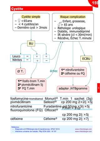 159
Cystite simple
Ŕ ♀ <65ans
Ŕ < 4 cystites/an
Ŕ Dernière cyst > 3mois
♂
♀
Cystite
Risque complication
Ŕ , Enfant, grossesse,
> 65 ans
Ŕ Pathologie urologique
Ŕ Diabète, immunodéprimé
Ŕ IR sévère (cl < 30ml/min)
Ŕ Récidive, Échec T.minute
+ +
+ −
1er
fosfo-trom T.min
2e
pivmécillinam 5j
3e
FQ T.min
échec 1er
nitrofurantoïne
2e
céfixime ou FQ
adapter /ATBgramme
fosfomycine-trométamol Monuril@ T.min 1 sachet (3g)
pivmécillinam Selexid@ cp 200 mg 2×2/j ×5j
nitrofurantoïne Furadantine gel 50mg ×3/j ×5j
fluoroquinolone (FQ) Oflocet@ T.min = 2cp
céfixime Céfixime@
cp 200 mg 2/j ×5j
cp 200 mg 2/j ×7j
ECBU
BU
Ø T.
Référence :
Ŕ Diagnostic et ATBthérapie des IU bactériennes; SPILF 2014
Ŕ Infections urinaires de l’adulte; Pilly ECN UE6 - N˚157
www.infectiologie.com
www.infectiologie.com
Inf
Leuco −
Nitrites −
 