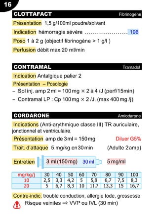 16
3 ml(150mg) 30ml
!
Présentation 1,5 g/100ml poudre/solvant
Indication hémorragie sévère ..................... 196
Poso 1 à 2 g (objectif fibrinogène > 1 g/l )
Perfusion débit max 20 ml/min
Indication Antalgique palier 2
Présentation Ŕ Posologie
Ŕ Sol inj. amp 2ml = 100mg × 2 à 4 /J (perf/15min)
Ŕ Contramal LP : Cp 100mg × 2 /J. (max 400mg /j)
Indications (Anti-arythmique classe III) TR auriculaire,
jonctionnel et ventriculaire.
Présentation amp de 3ml = 150mg Diluer G5%
Trait. d’attaque 5 mg/kg en30min (Adulte 2amp)
Entretien 5 mg/ml
mg/kg/j 30 40 50 60 70 80 90 100
10 2,5 3,3 4,2 5 5,8 6,7 7,5 8,3
20 5 6,7 8,3 10 11,7 13,3 15 16,7
Contre-indic. trouble conduction, allergie Iode, grossesse
Risque veinites ⇒ VVP ou IVL (30 min)
CLOTTAFACT Fibrinogène
CONTRAMAL Tramadol
CORDARONE Amiodarone
 