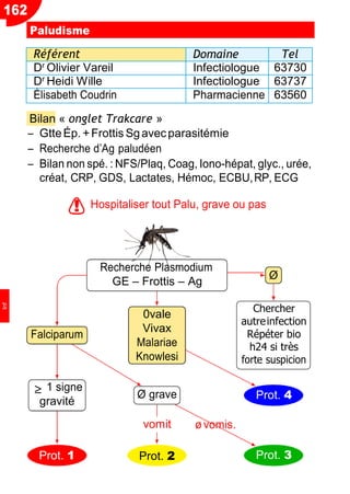 162
≥
Paludisme
Référent Domaine Tel
Dr Olivier Vareil Infectiologue 63730
Dr Heidi Wille Infectiologue 63737
Élisabeth Coudrin Pharmacienne 63560
Bilan « onglet Trakcare »
Ŕ GtteÉp. +Frottis Sgavecparasitémie
Ŕ Recherche d’Ag paludéen
Ŕ Bilan non spé. : NFS/Plaq, Coag, Iono-hépat, glyc., urée,
créat, CRP, GDS, Lactates, Hémoc, ECBU,RP, ECG
Hospitaliser tout Palu, grave ou pas
Recherche Plasmodium
GE Ŕ Frottis Ŕ Ag
Falciparum
1 signe
gravité
Prot. 1
0vale
Vivax
Malariae
Knowlesi
Ø grave
vomit
Prot. 2
øvomis.
Chercher
autreinfection
Répéter bio
h24 si très
forte suspicion
Prot. 4
Prot. 3
!
Ø
Inf
 
