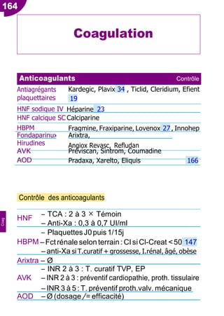 HNF
×
Antiagrégants
plaquettaires
Kardegic, Plavix 34 , Ticlid, Cleridium, Efient
19
HNF sodique IV Héparine 23
HNF calcique SC Calciparine
HBPM Fragmine, Fraxiparine, Lovenox 27 , Innohep
Angiox Revasc, Refludan
Contrôle des anticoagulants
Ŕ TCA : 2 à 3 Témoin
Ŕ Anti-Xa : 0,3 à 0,7 UI/ml
Ŕ PlaquettesJ0puis1/15j
HBPM ŔFctrénaleselon terrain: CIsiCl-Creat < 50 147
Ŕ anti-Xa si T.curatif + grossesse, I.rénal, âgé, obèse
Arixtra Ŕ Ø
Ŕ INR 2 à 3 : T. curatif TVP, EP
AVK Ŕ INR 2 à 3 : préventif cardiopathie, proth. tissulaire
Ŕ INR 3 à 5 : T. préventif proth.valv. mécanique
AOD Ŕ Ø (dosage /= efficacité)
Anticoagulants Contrôle
164
Coagulation
Coag
Fondaparinux
Hirudines
Arixtra,
AVK Préviscan, Sintrom, Coumadine
AOD Pradaxa, Xarelto, Eliquis 166
 