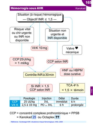 Situation (à risque) hémorragique
ŕ Objectif INR ≤ 1,5 ŕ
Risque vital
ou chir urgente
ou INR non
disponible
Situation non
urgente et
INR disponible
CCP 25UI/kg
= 1 ml/kg
VitK 10mg Valve ♥
mécanique
CCP selon INR
HNF ou HBPM
dose curative
TCA 4e h
< 1,5 × témoin
Posologie Injection Délai Durée
CCP 25 UI/kg IVL immédiat 6 h
Vit K 2,5 à 10 mg PO ou IVL 6 h prolongée
CCP = concentré complexe prothrombinique = PPSB
= Kanokad 25 ou Octaplex ??
Référence : Surdosage AVK / situations à risque hémorragique; HAS; 2008
165
Hémorragie sous AVK Kanokad
Si INR > 1,5
CCP selon INR
ContrôleINRà30min
Coag
 