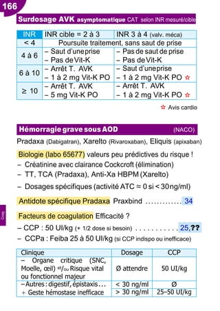166
Surdosage AVK asymptomatique CAT selon INR mesuré/cible
✫ Avis cardio
Pradaxa (Dabigatran), Xarelto (Rivaroxaban), Eliquis (apixaban)
Biologie (labo 65677) valeurs peu prédictives du risque !
Ŕ Créatinine avec clairance Cockcroft (élimination)
Ŕ TT, TCA (Pradaxa), Anti-Xa HBPM (Xarelto)
Ŕ Dosages spécifiques (activité ATC≈ 0 si < 30ng/ml)
Antidote spécifique Pradaxa Praxbind ............. 34
Facteurs de coagulation Efficacité ?
Ŕ CCP : 50 UI/kg (+ 1/2 dose si besoin) . . . . . . . . . . . 25,??
Ŕ CCPa : Feiba 25 à 50 UI/kg (si CCP indispo ou inefficace)
Clinique Dosage CCP
Ŕ Organe critique (SNC,
Moelle, œil) et/ou Risque vital
ou fonctionnel majeur
Ø attendre 50 UI/kg
ŔAutres:digestif,épistaxis...
+ Geste hémostase inefficace
< 30 ng/ml Ø
> 30 ng/ml 25Ŕ50 UI/kg
Hémorragie grave sous AOD (NACO)
Coag
INR INR cible = 2 à 3 INR 3 à 4 (valv. méca)
< 4 Poursuite traitement, sans saut de prise
4 à 6
Ŕ Saut d’uneprise
Ŕ Pas deVit-K
Ŕ Pas de saut de prise
Ŕ Pas deVit-K
6 à 10
Ŕ Arrêt T. AVK
Ŕ 1 à 2 mg Vit-K PO
Ŕ Saut d’uneprise
Ŕ 1 à 2 mg Vit-K PO ✫
≥ 10
Ŕ Arrêt T. AVK
Ŕ 5 mg Vit-K PO
Ŕ Arrêt T. AVK
Ŕ 1 à 2 mg Vit-K PO ✫
 