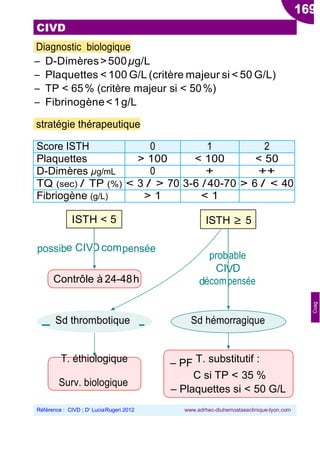 169
CIVD
Diagnostic biologique
Ŕ D-Dimères>500µg/L
Ŕ Plaquettes < 100 G/L (critère majeur si < 50 G/L)
Ŕ TP < 65% (critère majeur si < 50%)
Ŕ Fibrinogène<1g/L
stratégie thérapeutique
Score ISTH 0 1 2
Plaquettes > 100 < 100 < 50
D-Dimères µg/mL 0 + ++
TQ (sec) / TP (%) < 3 / > 70 3-6 /40-70 > 6 / < 40
Fibriogène (g/L) > 1 < 1
possib pensée
Contrôle à 24-48h d
V
Sd thrombotique
T. éthiologique
Sd hémorragique
T. substitutif :Ŕ PF
Surv. biologique
C si TP < 35 %
Ŕ Plaquettes si < 50 G/L
Référence : CIVD ; Dr
LuciaRugeri 2012 www.adrhec-diuhemostaseclinique-lyon.com
Coag
ISTH < 5
le CIVD com
ISTH ≥ 5
prob
CI
écom
able
D
pensée
 