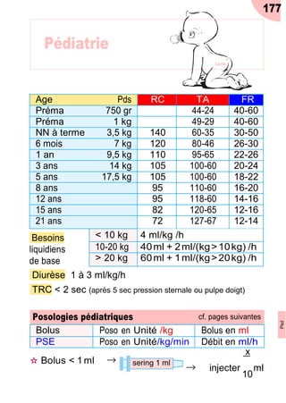 Age Pds RC TA FR
Préma 750 gr 44-24 40-60
Préma 1 kg 49-29 40-60
NN à terme 3,5 kg 140 60-35 30-50
6 mois 7 kg 120 80-46 26-30
1 an 9,5 kg 110 95-65 22-26
3 ans 14 kg 105 100-60 20-24
5 ans 17,5 kg 105 100-60 18-22
8 ans 95 110-60 16-20
12 ans 95 118-60 14-16
15 ans 82 120-65 12-16
21 ans 72 127-67 12-14
Besoins
liquidiens
de base
< 10 kg 4 ml/kg /h
10-20 kg 40ml + 2ml/(kg>10kg) /h
> 20 kg 60ml + 1ml/(kg>20kg) /h
Diurèse 1 à 3 ml/kg/h
TRC < 2 sec (après 5 sec pression sternale ou pulpe doigt)
✫ Bolus < 1ml →
x
→ injecter
10
ml
177
Pédiatrie
Lonk
sering 1 ml
Ped
Posologies pédiatriques cf. pages suivantes
Bolus Poso en Unité /kg Bolus en ml
PSE Poso en Unité/kg/min Débit en ml/h
 