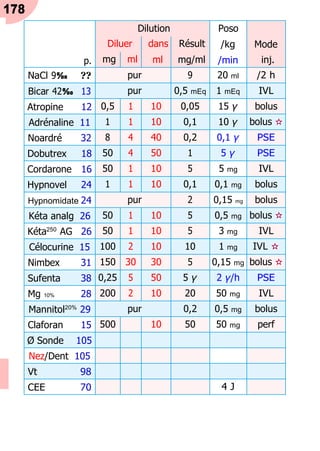 178
Ped
p.
Dilution Poso
/kg
/min
Mode
inj.
Diluer dans
ml
Résult
mg/mlmg ml
NaCl 9‰ ?? pur 9 20 ml /2 h
Bicar 42‰ 13 pur 0,5 mEq 1 mEq IVL
Atropine 12 0,5 1 10 0,05 15 γ bolus
Adrénaline 11 1 1 10 0,1 10 γ bolus ✫
Noardré 32 8 4 40 0,2 0,1 γ PSE
Dobutrex 18 50 4 50 1 5 γ PSE
Cordarone 16 50 1 10 5 5 mg IVL
Hypnovel 24 1 1 10 0,1 0,1 mg bolus
Hypnomidate 24 pur 2 0,15 mg bolus
Kéta analg 26 50 1 10 5 0,5 mg bolus ✫
Kéta250
AG 26 50 1 10 5 3 mg IVL
Célocurine 15 100 2 10 10 1 mg IVL ✫
Nimbex 31 150 30 30 5 0,15 mg bolus ✫
Sufenta 38 0,25 5 50 5 γ 2 γ/h PSE
Mg 10% 28 200 2 10 20 50 mg IVL
Mannitol20%
29 pur 0,2 0,5 mg bolus
Claforan 15 500 10 50 50 mg perf
Ø Sonde 105
Nez/Dent 105
Vt 98
CEE 70 4 J
 