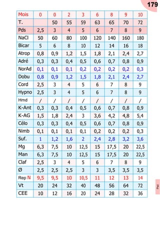 179
Mois 0 0 2 3 6 8 9 10
T. 50 55 59 63 65 70 72
Pds 2,5 3 4 5 6 7 8 9
NaCl 50 60 80 100 120 140 160 180
Bicar 5 6 8 10 12 14 16 18
Atrop 0,8 0,9 1,2 1,5 1,8 2,1 2,4 2,7
Adré 0,3 0,3 0,4 0,5 0,6 0,7 0,8 0,9
NorAd 0,1 0,1 0,1 0,2 0,2 0,2 0,2 0,3
Dobu 0,8 0,9 1,2 1,5 1,8 2,1 2,4 2,7
Cord 2,5 3 4 5 6 7 8 9
Hypno 2,5 3 4 5 6 7 8 9
Hmd / / / / / / / /
K-Ant 0,3 0,3 0,4 0,5 0,6 0,7 0,8 0,9
K-AG 1,5 1,8 2,4 3 3,6 4,2 4,8 5,4
Célo 0,3 0,3 0,4 0,5 0,6 0,7 0,8 0,9
Nimb 0,1 0,1 0,1 0,1 0,2 0,2 0,2 0,3
Suf. 1 1,2 1,6 2 2,4 2,8 3,2 3,6
Mg 6,3 7,5 10 12,5 15 17,5 20 22,5
Man 6,3 7,5 10 12,5 15 17,5 20 22,5
Claf 2,5 3 4 5 6 7 8 9
Ø 2,5 2,5 2,5 3 3 3,5 3,5 3,5
Rep N 9,5 9,5 10 10,5 11 12 13 14
Vt 20 24 32 40 48 56 64 72
CEE 10 12 16 20 24 28 32 36
Ped
 
