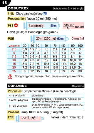 18
3×pdsmg 50ml
!
Indic Choc cardiogénique 75
Présentation flacon 20 ml (250 mg)
PSE
Débit (ml/h) = Posologie(γ/kg/min)
PSE 5 mg /ml
γ/kg/min 30 40 50 60 70 80 90 100
2,5 0,9 1,2 1,5 1,8 2,1 2,4 2,7 3
5 1,8 2,4 3 3,6 4,2 4,8 5,4 6
7,5 2,7 3,6 4,5 5,4 6,3 7,2 8,1 9
10 3,6 4,8 6 7,2 8,4 9,6 10,8 12
15 5,4 7,2 9 10,8 12,6 14,4 16,2 18
20 7,2 9,6 12 14,4 16,8 19,2 21,6 24
25 9 12 15 18 21 24 27 30
Corriger hypoxie, acidose, choc. Ne pas mélanger avec Bicar
Propriétés Sympathomimétique α β selon posologie
< 5 γ/kg/min diurétique
5 à 20 γ/kg/min β1 adrénergique (/débit card, .résist. pé-
riph. FC et PA préservés)
> 20 γ/kg/min α adrénergique (/ PA, vasoconstriction, FC,
consommation O2 du myocarde)
Présent. amp 10 ml = 50 mg (5 mg/ml)
PSE pur 5 mg/ml tableauidemDobutrex↑
DOBUTREX Dobutamine Σ + α1 et β1
DOPAMINE Dopamine
pds × 3
mg/ml50
20ml (250mg) 50ml
 