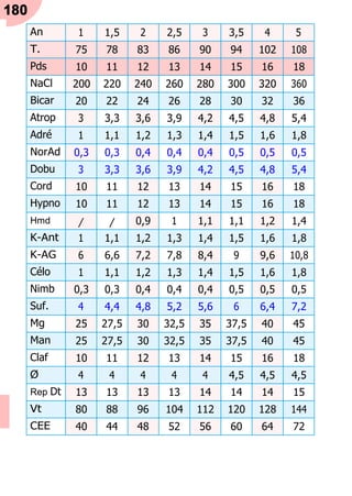 180
Ped
An 1 1,5 2 2,5 3 3,5 4 5
T. 75 78 83 86 90 94 102 108
Pds 10 11 12 13 14 15 16 18
NaCl 200 220 240 260 280 300 320 360
Bicar 20 22 24 26 28 30 32 36
Atrop 3 3,3 3,6 3,9 4,2 4,5 4,8 5,4
Adré 1 1,1 1,2 1,3 1,4 1,5 1,6 1,8
NorAd 0,3 0,3 0,4 0,4 0,4 0,5 0,5 0,5
Dobu 3 3,3 3,6 3,9 4,2 4,5 4,8 5,4
Cord 10 11 12 13 14 15 16 18
Hypno 10 11 12 13 14 15 16 18
Hmd / / 0,9 1 1,1 1,1 1,2 1,4
K-Ant 1 1,1 1,2 1,3 1,4 1,5 1,6 1,8
K-AG 6 6,6 7,2 7,8 8,4 9 9,6 10,8
Célo 1 1,1 1,2 1,3 1,4 1,5 1,6 1,8
Nimb 0,3 0,3 0,4 0,4 0,4 0,5 0,5 0,5
Suf. 4 4,4 4,8 5,2 5,6 6 6,4 7,2
Mg 25 27,5 30 32,5 35 37,5 40 45
Man 25 27,5 30 32,5 35 37,5 40 45
Claf 10 11 12 13 14 15 16 18
Ø 4 4 4 4 4 4,5 4,5 4,5
Rep Dt 13 13 13 13 14 14 14 15
Vt 80 88 96 104 112 120 128 144
CEE 40 44 48 52 56 60 64 72
 