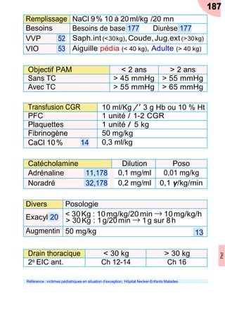 187
Remplissage NaCl 9% 10 à 20ml/kg /20 mn
Besoins Besoins de base 177 Diurèse 177
VVP 52 Saph.int(<30kg),Coude,Jug.ext(>30kg)
VIO 53 Aiguille pédia (< 40 kg), Adulte (> 40 kg)
Objectif PAM < 2 ans > 2 ans
Sans TC > 45 mmHg > 55 mmHg
Avec TC > 55 mmHg > 65 mmHg
Transfusion CGR 10 ml/Kg /' 3 g Hb ou 10 % Ht
PFC 1 unité / 1-2 CGR
Plaquettes 1 unité / 5 kg
Fibrinogène 50 mg/kg
CaCl 10% 14 0,3 ml/kg
Catécholamine Dilution Poso
Adrénaline 11,178 0,1 mg/ml 0,01 mg/kg
Noradré 32,178 0,2 mg/ml 0,1 γ/kg/min
> 30Kg : 1g/20min → 1g sur 8h
13
Drain thoracique < 30 kg > 30 kg
2e EIC ant. Ch 12-14 Ch 16
Référence : victimes pédiatriques en situation d’exception; Hôpital Necker-Enfants Malades
Ped
Divers Posologie
Exacyl 20 < 30Kg : 10mg/kg/20min → 10mg/kg/h
Augmentin 50 mg/kg
 