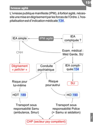 191
Ivresse agité
L’ivressepubliquemanifeste(IPM),àfortioriagité,néces-
siteunemiseendégrisementparlesforcesdel’Ordre.L’hos-
pitalisationestd’indicationmédicale 134.
IEA simple
CNH
Dégrisement
« policier »
Risque pour
lui-même
IPM agité
Conduite
psychiatrique
Risque
pourautrui
IEA
compliquée ?
Exam. médical :
Méd Garde, SU
IEA compli-
quée 134
SU
HDT 189 HO 190
Transport sous
responsabilité Samu
(ambulance, Smur)
Transport sous
responsabilité Police
(+ Samu si sédation)
CHP (secteur psy compétent)
Psy
 