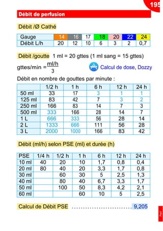 195
3
Débit de perfusion
Débit /Ø Cathé
Gauge 14 16 17 18 20 22 24
Débit L/h 20 12 10 6 3 2 0,7
Débit /goutte 1 ml = 20 gttes (1 ml sang = 15 gttes)
gttes/min =
ml/h
Calcul de dose, Dozzy
Débit en nombre de gouttes par minute :
1/2 h 1 h 6 h 12 h 24 h
50 ml 33 17 3 1 1
125 ml 83 42 7 3 2
250 ml 166 83 14 7 3
500 ml 333 166 28 14 7
1 L 666 333 56 28 14
2 L 1333 666 111 56 28
3 L 2000 1000 166 83 42
Débit (ml/h) selon PSE (ml) et durée (h)
PSE 1/4 h 1/2 h 1 h 6 h 12 h 24 h
10 ml 40 20 10 1,7 0,8 0,4
20 ml 80 40 20 3,3 1,7 0,8
30 ml 60 30 5 2,5 1,3
40 ml 80 40 6,7 3,3 1,7
50 ml 100 50 8,3 4,2 2,1
60 ml 60 10 5 2,5
Calcul de Débit PSE ........................... 9,205
Perf
 
