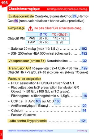 196
Perf
Évaluationinitiale Contexte,SignesdeChoc 74,Hémo-
Cue 69 (renouveler:baisse=bonnevaleurprédictive)
Remplissage
Objectif PNI
ne pas diluer GR et facteurs coag.
Ŕ Salé iso 20ml/kg (max 1 à 1,5L) ............... 192
Ŕ SSH 250ml ou HEA 500ml ssi échec salé ........ 192
Vasopresseur (amine Σ+) Noradrénaline ........... 32
Transfusion GR Risque vital : 2-4 CGR <30min .. 199
Objectif Hb 7-9 g/dL (9-10 si coronarien, β-bloq, TC grave)
Facteurs de coagulation
Ŕ PFC : association PFC/CGR entre 1/2 et 1/1
Ŕ Plaquettes : dès la 2e prescription transfusion GR
Objectif > 50 G/L (100 G/L si TC grave).
Ŕ Fibrinogène : si fibrinogénémie ≤ 1,5g/L ......... 16
Ŕ CCP : si ∃ AVK 165 ou AOD 166
Ŕ Antifibrinolytique : Exacyl ........................ 20
Ŕ Calcium ......................................... 14
Ŕ Facteur VII activé
Lutte contre l’hypothermie ....................... 121
Chochémorragique Stratégie hémodynamique et coag.
Référence : Réanimation du choc hémorragique; SFAR 2014 www.sfar.org
!
Ø TC TC (Gl≤8)
PAS 80 - 90 110 - 120
PAM 60 - 65 ≥ 90
 