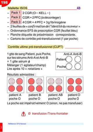 198
!
Perf
Mallette ISOS 48
Ŕ 2 CGR (O− KELL−)
Ŕ CGR+2PFC(àdéconleger)
Ŕ 4CGR + 4PFC + 3g fibrinogène
Ŕ 2feuillesde«confirmation del’identitédureceveur »
Ŕ Ordonnance EFS de prescription CGR (feuillet bleu)
Ŕ Planche étiquette de préadmission correspondante.
Ŕ Cartons de contrôle pré-transfusionnel (1 par poche)
Contrôle ultime pré-transfusionnel (CUPT)
1 gtte de sang Patient, puis Poche,
sur les sérums Anti-A et Anti-B
+ 1 gtte sérum ϕ
Mélanger (1 agitateur/champ)
Lire après 10 « rotations »
Résultats admissibles :
patient A patient B patient AB patient O
poche O poche O poche O poche O
La poche est impérativement O (sinon, ne pas transfuser)
Ø transfusion /Trans-frontalier
Référence : Dr
N. Harcaut
Anti-A Anti-B
Patient
Poche
Pack 1
Pack 2
Pack 3
 
