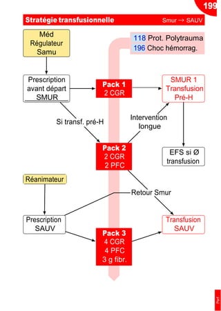 Méd
Régulateur
Samu
Prescription
avant départ
SMUR
Si transf. pré-H
Pack 1
2 CGR
SMUR 1
Transfusion
Pré-H
Intervention
longue
Retour Smur
118 Prot. Polytrauma
196 Choc hémorrag.
Pack 2
2 CGR
2 PFC
EFS si Ø
transfusion
Réanimateur
Prescription
SAUV
Pack 3
4 CGR
4 PFC
3 g fibr.
Transfusion
SAUV
199
Stratégie transfusionnelle Smur → SAUV
Perf
 