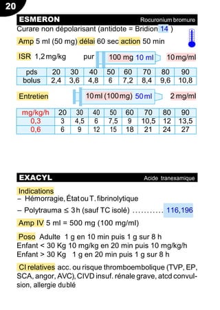 20
10ml (100mg) 50ml
Curare non dépolarisant (antidote = Bridion 14 )
Amp 5 ml (50 mg) délai 60 sec action 50 min
ISR 1,2mg/kg pur 100 mg 10 ml 10mg/ml
pds 20 30 40 50 60 70 80 90
bolus 2,4 3,6 4,8 6 7,2 8,4 9,6 10,8
Entretien 2 mg/ml
mg/kg/h 20 30 40 50 60 70 80 90
0,3 3 4,5 6 7,5 9 10,5 12 13,5
0,6 6 9 12 15 18 21 24 27
Indications
Ŕ Hémorragie,ÉtatouT.fibrinolytique
Ŕ Polytrauma ≤ 3h (sauf TC isolé) ........... 116,196
Amp IV 5 ml = 500 mg (100 mg/ml)
Poso Adulte 1 g en 10 min puis 1 g sur 8 h
Enfant < 30 Kg 10 mg/kg en 20 min puis 10 mg/kg/h
Enfant > 30 Kg 1 g en 20 min puis 1 g sur 8 h
CI relatives acc. ou risque thromboembolique (TVP, EP,
SCA, angor, AVC),CIVD insuf. rénale grave, atcd convul-
sion, allergie dublé
ESMERON Rocuronium bromure
EXACYL Acide tranexamique
 