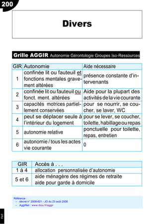 Perf
Grille AGGIR Autonomie Gérontologie Groupes Iso-Ressources
GIR Autonomie Aide nécessaire
1
confinée lit ou fauteuil et
fonctions mentales grave-
ment altérées
présence constante d’in-
tervenants
2
confinée lit ou fauteuil ou
fonct. ment. altérées
Aide pour la plupart des
activitésdelaviecourante
3
capacités motrices partiel-
lement conservées
pour se nourrir, se cou-
cher, se laver, WC
4
peut se déplacer seule à
l’intérieur du logement
pour se lever, se coucher,
toilette,habillageourepas
5 autonomie relative
ponctuelle pour toilette,
repas, entretien
6
autonomie / tous les actes
vie courante
0
GIR Accès à . . .
1 à 4 allocation personnalisée d’autonomie
5 et 6
aide ménagère des régimes de retraite
aide pour garde à domicile
Référence :
Ŕ décret n° 2008-821 - JO du 23 août 2008
Ŕ AggiNet : www.ibou.fr/aggir
200
Divers
 