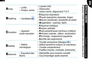 lésions
Perf
Ŕ LVAS
Ŕ Protect. rachis
Breathing Ŕ Ventilation93
Ŕ Appareil
cardio-vasculaire
Ŕ Déficit
neurologique
Exposure
Ŕ Expositiondes
Ŕ Liberté VAS
Ŕ Obstruction
Ŕ Lésion rachis, Alignement T-C-T
Ŕ Fréquence respiratoire
Ŕ Travail respiratoire (dyspnée, tirage)
Ŕ Volume (amplitude), possibilité de parler
Ŕ Oxygénation : cyanose, SpO2
Ŕ Fréquence cardiaque
Ŕ Pression artérielle
Ŕ Pouls périphériques (centraux à défaut)
Ŕ Perfusion cutanée : pâleur, recoloration
Ŕ Pré-charge : turgescence jugulaires
Ŕ Contrôle des saignements
Ŕ Trouble conscience (Glasgow 44 )
Ŕ Déficit sensitif et moteur (4 membres)
Ŕ Trouble comportement
Ŕ Pupilles (myosis, mydriase, anisocorie)
Ŕ Déshabiller pour examen complet
Ŕ Couvrir/protéger après examen
Airway
Disability
Circulation
204
MéthodeABCDEÉvaluationpolytraumatisé
Évaluationinitialed’unpolytraumatiséselonlaméthodeATLS
 