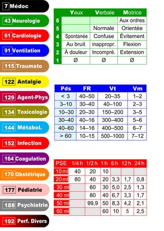 Perf. Divers192
91 Ventilation
115 Traumato
Pds FR Vt Vm
< 3 40Ŕ50 20Ŕ35 1Ŕ2
3Ŕ10 30Ŕ40 40Ŕ100 2Ŕ3
10Ŕ30 20Ŕ30 150Ŕ200 3Ŕ5
30Ŕ40 40Ŕ16 300Ŕ400 5Ŕ6
40Ŕ60 14Ŕ16 400Ŕ500 6Ŕ7
> 60 10Ŕ15 500Ŕ1000 7Ŕ12
164 Coagulation
170 Obstétrique
Psychiatrie188
61 Cardiologie
43 Neurologie
7 Médoc
Pédiatrie177
Antalgie122
Agent-Phys129
Toxicologie134
Métabol.144
Infection152
PSE 1/4 h 1/2 h 1h 6 h 12h 24h
Yeux Verbale Motrice
6 Aux ordres
5 Normale Orientée
4 Spontanée Confuse Évitement
3 Au bruit inappropr. Flexion
2 À douleur Incompré. Extension
1 Ø Ø Ø
10ml 40 20 10
20ml 80 40 20 3,3 1,7 0,8
30 ml 60 30 5,0 2,5 1,3
40 ml 80 40 6,7 3,3 1,7
50 ml 99,9 50 8,3 4,2 2,1
60 ml 60 10 5 2,5
 