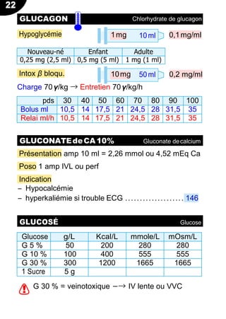 10mg 50ml
Nouveau-né Enfant Adulte
0,25 mg (2,5 ml) 0,5 mg (5 ml) 1 mg (1 ml)
Intox β bloqu.
Charge 70γ/kg → Entretien 70γ/kg/h
0,2 mg/ml
pds 30 40 50 60 70 80 90 100
Bolus ml 10,5 14 17,5 21 24,5 28 31,5 35
Relai ml/h 10,5 14 17,5 21 24,5 28 31,5 35
Présentation amp 10 ml = 2,26 mmol ou 4,52 mEq Ca
Poso 1 amp IVL ou perf
Indication
Ŕ Hypocalcémie
Ŕ hyperkaliémie si trouble ECG .................... 146
Glucose g/L Kcal/L mmole/L mOsm/L
G 5 % 50 200 280 280
G 10 % 100 400 555 555
G 30 % 300 1200 1665 1665
1 Sucre 5 g
G 30 % = veinotoxique −→ IV lente ou VVC
GLUCONATEdeCA10% Gluconate decalcium
GLUCOSÉ Glucose
22
Hypoglycémie
Chlorhydrate de glucagon
0,1mg/ml
GLUCAGON
1mg 10ml
!
 