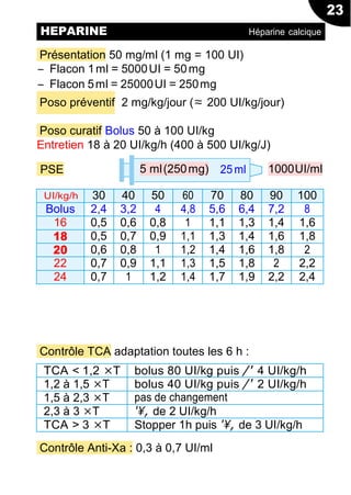 23
5 ml(250mg) 25ml
Présentation 50 mg/ml (1 mg = 100 UI)
Ŕ Flacon 1ml = 5000UI = 50mg
Ŕ Flacon 5ml = 25000UI = 250mg
Poso préventif 2 mg/kg/jour (≈ 200 UI/kg/jour)
Poso curatif Bolus 50 à 100 UI/kg
Entretien 18 à 20 UI/kg/h (400 à 500 UI/kg/J)
PSE 1000UI/ml
UI/kg/h 30 40 50 60 70 80 90 100
Bolus 2,4 3,2 4 4,8 5,6 6,4 7,2 8
16 0,5 0,6 0,8 1 1,1 1,3 1,4 1,6
18 0,5 0,7 0,9 1,1 1,3 1,4 1,6 1,8
20 0,6 0,8 1 1,2 1,4 1,6 1,8 2
22 0,7 0,9 1,1 1,3 1,5 1,8 2 2,2
24 0,7 1 1,2 1,4 1,7 1,9 2,2 2,4
Contrôle TCA adaptation toutes les 6 h :
TCA < 1,2 ×T bolus 80 UI/kg puis /' 4 UI/kg/h
1,2 à 1,5 ×T bolus 40 UI/kg puis /' 2 UI/kg/h
1,5 à 2,3 ×T pas de changement
2,3 à 3 ×T ', de 2 UI/kg/h
TCA > 3 ×T Stopper 1h puis ', de 3 UI/kg/h
Contrôle Anti-Xa : 0,3 à 0,7 UI/ml
HEPARINE Héparine calcique
 