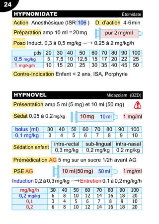 24
!
HYPNOVEL Midazolam (BZD)
10 ml(50mg) 50ml
Action Anesthésique (ISR 106 ) D. d’action 4-6min
Préparation amp 10 ml =20mg pur 2 mg/ml
Poso Induct. 0,3 à 0,5 mg/kg −→ 0,25 à 2 mg/kg/h
pds 20 30 40 50 60 70 80 90 100
0,5 mg/kg 5 7,5 10 12,5 15 17 20 22 25
1 mg/kg/h 10 15 20 25 30 35 40 45 50
Contre-Indication Enfant < 2 ans, ISA, Porphyrie
Présentation amp 5 ml (5 mg) et 10 ml (50 mg)
Sédat 0,05 à 0,2mg/kg 1 mg/ml
bolus (ml) 30 40 50 60 70 80 90 100
0,1 mg/kg 3 4 5 6 7 8 9 10
Sédation enfant
Prémédication AG 5 mg sur un sucre 1/2h avant AG
PSE AG 1 mg/ml
Induction 0,2 à 0,3mg/kg −→Entretien 0,1 à 0,2mg/kg/h
mg/kg/h 30 40 50 60 70 80 90 100
0,2 mg/kg 6 8 10 12 14 16 18 20
0,1 3 4 5 6 7 8 9 10
0,2 6 8 10 12 14 16 18 20
HYPNOMIDATE Étomidate
10mg 10ml
intra-rectal sub-lingual intra-nasal
0,3 mg/kg 0,2 mg/kg 0,2 mg/kg
 