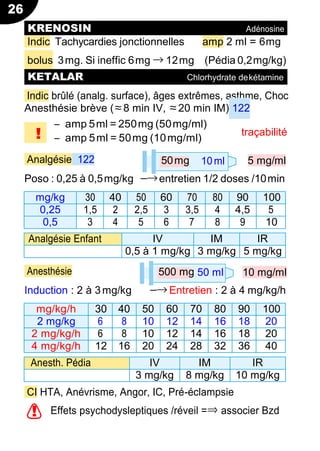 26
50mg 10ml
500 mg 50 ml
Indic Tachycardies jonctionnelles amp 2 ml = 6mg
bolus 3mg. Si ineffic 6mg → 12mg (Pédia 0,2mg/kg)
Indic brûlé (analg. surface), âges extrêmes, asthme, Choc
Anesthésie brève (≈8 min IV, ≈20 min IM) 122
Ŕ amp 5ml = 250mg (50mg/ml)
Ŕ amp 5ml = 50mg (10mg/ml)
Analgésie 122
traçabilité
5 mg/ml
Poso : 0,25 à 0,5mg/kg −→entretien 1/2 doses /10min
mg/kg 30 40 50 60 70 80 90 100
0,25 1,5 2 2,5 3 3,5 4 4,5 5
0,5 3 4 5 6 7 8 9 10
Analgésie Enfant IV IM IR
0,5 à 1 mg/kg 3 mg/kg 5 mg/kg
Anesthésie 10 mg/ml
Induction : 2 à 3mg/kg −→ Entretien : 2 à 4 mg/kg/h
mg/kg/h 30 40 50 60 70 80 90 100
2 mg/kg 6 8 10 12 14 16 18 20
2 mg/kg/h 6 8 10 12 14 16 18 20
4 mg/kg/h 12 16 20 24 28 32 36 40
Anesth. Pédia IV IM IR
3 mg/kg 8 mg/kg 10 mg/kg
CI HTA, Anévrisme, Angor, IC, Pré-éclampsie
Effets psychodysleptiques /réveil =⇒ associer Bzd
KRENOSIN Adénosine
KETALAR Chlorhydrate dekétamine
!
!
 