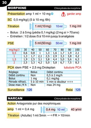 30
1 ml(10mg) 10ml
5 ml(50mg) 50ml
0,4 mg 10 ml
Présentation amp 1 ml = 10 mg✪
SC 0,5 mg/kg/j (5 à 10 mg /6h)
Titration
garder amp
1 mg /ml
Ŕ Bolus : 2 à 5mg (pédia 0,1mg/kg) (2mg si > 70ans)
Ŕ Entretien : 1/2 dose /5 à 10 min jusqu’à analgésie
PSE 1 mg /ml
mg/kg/J 30 40 50 60 70 80 90 100
0,5 0,6 0,8 1 1,3 1,6 1,7 1,9 2,1
1 1,3 1,7 2,1 2,5 2,9 3,3 3,8 4,2
1,5 1,9 2,5 3,1 3,8 4,4 5,0 5,6 6,3
2 2,5 3,3 4,2 5,0 5,8 6,7 7,5 8,3
PCA idem PSE + 2,5 mg Droleptan tubulure PCA
Réglage Bolus Débit continu
Débit continu Non 0,5 à 2 mg/h
Bolus 1 mg 0,1 mg/kg
Période réfract. 5 à 10 min 5 min si douleur +++
Dose max /4 h Non max 24 mg
Surveillance 126 Relai 125
Action Antagoniste pur des morphiniques
amp 1 ml = 0,4 mg
Titration (Adulte) 1ml/3min −→ FR > 10/min
40 γ/ml
NARCAN Chlorydrate demorphine
MORPHINE Chlorydrate demorphine
!
 