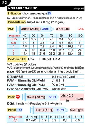 32
0,3×pds mg 50ml
',
/'
pds×0,3
Indication choc vasoplégique 74
(Σ+α1prédominant:vasoconstriction+++saufcoronaire/∅)
Présentation amp 4 ml = 8 mg (2 mg/ml)
PSE 3amp (24mg) 48ml 0,5 mg/ml G5%
γ/kg/min 40 50 60 70 80 90 100
0,25 1,2 1,5 1,8 2,1 2,4 2,7 3
0,5 2,4 3 3,6 4,2 4,8 5,4 6
1 4,8 6 7,2 8,4 9,6 10,8 12
2 9,6 12 14,4 16,8 19,2 21,6 24
3 14,4 18 21,6 25,2 28,8 32,4 36
Protocole IDE Réa −→ Objectif PAM
VVP : dédiée (Ø bolus)
VVC:branchementsurvoieproximale(rampe3robinetsdédiée)
placer PSE (salé ou G5) en amont des amines : débit 3ml/h
DébutPSE 0,5mg/ml à 2ml/h
PAM > 10mmHg Obj-PAM 0,2 ml
PAM < 10mmHg Obj-PAM 0,2 ml
PAM </> 20mmHg Obj-PAM Appel Méd
Pédia
50
mg/ml
Débit 1 ml/h =⇒ Posologie 0,1 γ/kg/min
Pédia 178 0,2 mg/ml
γ/kg/min 3 - 4 kg 5 - 8 9 - 11 12 - 14 15 - 18
0,1 0,1 ml/h 0,2 0,3 0,4 0,5
NORADRENALINE Lévophed
1 amp(8mg) 40ml
 