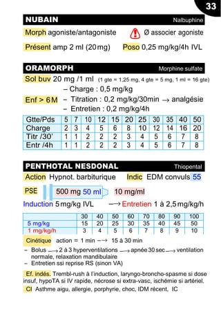 33
!
NUBAIN Nalbuphine
500 mg 50 ml
→
−→ −→ −→
Morph agoniste/antagoniste Ø associer agoniste
Présent amp 2 ml (20mg) Poso 0,25 mg/kg/4h IVL
Sol buv 20 mg /1 ml (1 gte = 1,25 mg, 4 gte = 5 mg, 1 ml = 16 gte)
Ŕ Charge : 0,5 mg/kg
Enf > 6M Ŕ Titration : 0,2 mg/kg/30min analgésie
Ŕ Entretien : 0,2 mg/kg/4h
Gtte/Pds 5 7 10 12 15 20 25 30 35 40 50
Charge 2 3 4 5 6 8 10 12 14 16 20
Titr /30’ 1 1 2 2 2 3 4 5 6 7 8
Entr /4h 1 1 2 2 2 3 4 5 6 7 8
Action Hypnot. barbiturique Indic EDM convuls 55
PSE 10 mg/ml
Induction 5mg/kg IVL −→ Entretien 1 à 2,5mg/kg/h
30 40 50 60 70 80 90 100
5 mg/kg 15 20 25 30 35 40 45 50
1 mg/kg/h 3 4 5 6 7 8 9 10
Cinétique action ≈ 1 min −→ 15 à 30 min
Ŕ Bolus 2 à 3 hyperventilations apnée30sec ventilation
normale, relaxation mandibulaire
Ŕ Entretien ssi reprise RS (sinon VA)
Ef. indés. Trembl-rush à l’induction, laryngo-broncho-spasme si dose
insuf, hypoTA si IV rapide, nécrose si extra-vasc, ischémie si artériel.
CI Asthme aigu, allergie, porphyrie, choc, IDM récent, IC
ORAMORPH Morphine sulfate
PENTHOTAL NESDONAL Thiopental
 