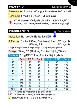 35
Présentation Poudre 100 mg à diluer dans 100 ml salé
Posologie 1 mg/kg × 3/24h (IVL /20 min)
CI : Grossesse > 24S, Allergie, Hémorragie active, UGD
évolutif, Insuff hépat/rénale sévère, IC sévère, sujet âgé
1 Flacon 10 ml = 750mg Fosphenytoïne (75 mg/ml)
= 500 mg EP (50 mg/ml)
1 mg EP (Équivalent Phénytoïne) = 1,5 mg Fosphenytoïne
Charge 15 mg EP (22,5 mg Prodilantin) /kg/30 min
Entretien 5 mg EP (7,5 mg Prodilantin) /kg/24 h
kg Vol PSE Débit Vol PSE Débit
10 3 10 20 1 30 1,3
20 6 10 20 2 30 1,3
30 9 20 40 3 30 1,3
40 12 20 40 4 30 1,3
50 15 20 40 5 30 1,3
60 18 20 40 6 30 1,3
70 21 30 60 7 30 1,3
80 24 30 60 8 30 1,3
90 27 30 60 9 30 1,3
100 30 30 60 10 30 1,3
Vol : Volume de Prodilantin à prélever en ml
PSE : Volume de dilution (capacité seringue) en ml
CI bradycardie, BAV 2 ou 3, Porphyrie
PROFENID Kétoprofène (AINS)
PRODILANTIN
Indication Etat de Mal Epileptique 55
Fosphenytoïne
!
 