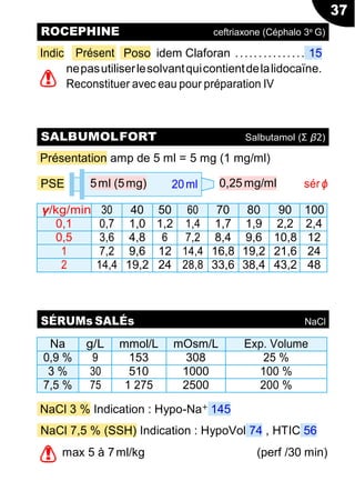 37
5ml (5mg) 20ml
!
PrésentIndic Poso idem Claforan ............... 15
nepasutiliserlesolvantquicontientdelalidocaïne.
Reconstituer avec eau pour préparation IV
Présentation amp de 5 ml = 5 mg (1 mg/ml)
PSE 0,25mg/ml sérϕ
γ/kg/min 30 40 50 60 70 80 90 100
0,1 0,7 1,0 1,2 1,4 1,7 1,9 2,2 2,4
0,5 3,6 4,8 6 7,2 8,4 9,6 10,8 12
1 7,2 9,6 12 14,4 16,8 19,2 21,6 24
2 14,4 19,2 24 28,8 33,6 38,4 43,2 48
Na g/L mmol/L mOsm/L Exp. Volume
0,9 % 9 153 308 25 %
3 % 30 510 1000 100 %
7,5 % 75 1 275 2500 200 %
NaCl 3 % Indication : Hypo-Na+ 145
NaCl 7,5 % (SSH) Indication : HypoVol 74 , HTIC 56
max 5 à 7ml/kg (perf /30 min)
SALBUMOLFORT Salbutamol (Σ β2)
!
ROCEPHINE ceftriaxone (Céphalo 3e G)
SÉRUMs SALÉs NaCl
 