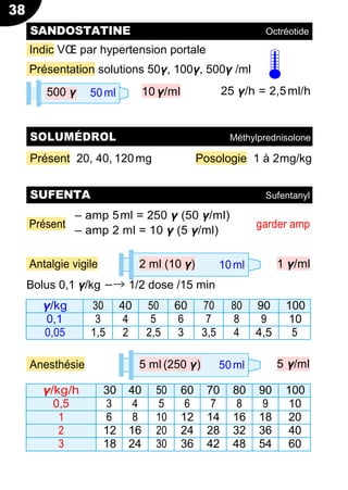 38
2 ml (10 γ) 10ml
5 ml (250 γ) 50ml
Indic VŒ par hypertension portale
Présentation solutions 50γ, 100γ, 500γ /ml
10 γ/ml 25 γ/h = 2,5ml/h
Présent 20, 40, 120mg Posologie 1 à 2mg/kg
Ŕ amp 5ml = 250 γ (50 γ/ml)
Ŕ amp 2 ml = 10 γ (5 γ/ml)
Antalgie vigile
Bolus 0,1 γ/kg −→ 1/2 dose /15 min
garder amp
1 γ/ml
γ/kg 30 40 50 60 70 80 90 100
0,1 3 4 5 6 7 8 9 10
0,05 1,5 2 2,5 3 3,5 4 4,5 5
Anesthésie 5 γ/ml
γ/kg/h 30 40 50 60 70 80 90 100
0,5 3 4 5 6 7 8 9 10
1 6 8 10 12 14 16 18 20
2 12 16 20 24 28 32 36 40
3 18 24 30 36 42 48 54 60
SUFENTA Sufentanyl
SANDOSTATINE Octréotide
SOLUMÉDROL Méthylprednisolone
500 γ 50ml
Présent
 