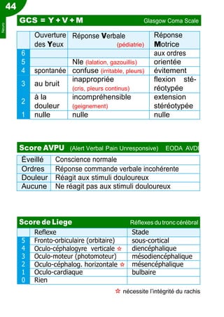 44
GCS = Y + V + M Glasgow Coma Scale
Ouverture
des Yeux
Réponse Verbale
(pédiatrie)
Réponse
Motrice
6 aux ordres
5 Nle (lalation, gazouillis) orientée
4 spontanée confuse (irritable, pleurs) évitement
3 au bruit
inappropriée
(cris, pleurs continus)
flexion sté-
réotypée
2
à la
douleur
incompréhensible
(geignement)
extension
stéréotypée
1 nulle nulle nulle
Score AVPU (Alert Verbal Pain Unresponsive) EODA AVDI
Éveillé Conscience normale
Ordres Réponse commande verbale incohérente
Douleur Réagit aux stimuli douloureux
Aucune Ne réagit pas aux stimuli douloureux
✫ nécessite l’intégrité du rachis
Neuro
Score de Liege Réflexes dutronc cérébral
Reflexe Stade
5 Fronto-orbiculaire (orbitaire) sous-cortical
4 Oculo-céphalogyre verticale ✫ diencéphalique
3 Oculo-moteur (photomoteur) mésodiencéphalique
2 Oculo-céphalog. horizontale ✫ mésencéphalique
1 Oculo-cardiaque bulbaire
0 Rien
 