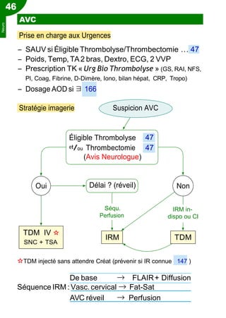 46
AVC
Prise en charge aux Urgences
Ŕ SAUV si Éligible Thrombolyse/Thrombectomie ... 47
Ŕ Poids, Temp, TA2 bras, Dextro, ECG, 2 VVP
Ŕ Prescription TK « Urg Bio Thrombolyse » (GS, RAI, NFS,
Pl, Coag, Fibrine, D-Dimère, Iono, bilan hépat, CRP, Tropo)
Ŕ Dosage AOD si ∃ 166
✫TDM injecté sans attendre Créat (prévenir si IR connue 147 )
De base → FLAIR+ Diffusion
Séquence IRM : Vasc.cervical → Fat-Sat
AVC réveil → Perfusion
Stratégie imagerie Suspicion AVC
Éligible Thrombolyse
et/ou Thrombectomie
(Avis Neurologue)
Oui Délai ? (réveil) Non
Séqu.
Perfusion
IRM in-
dispo ou CI
TDM IV ✫
SNC + TSA
IRM TDM
47
47
Neuro
 